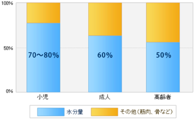 体に占める水分量の割合