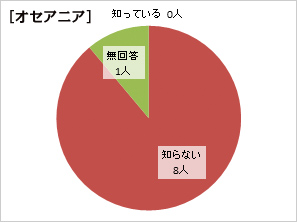 オセアニア