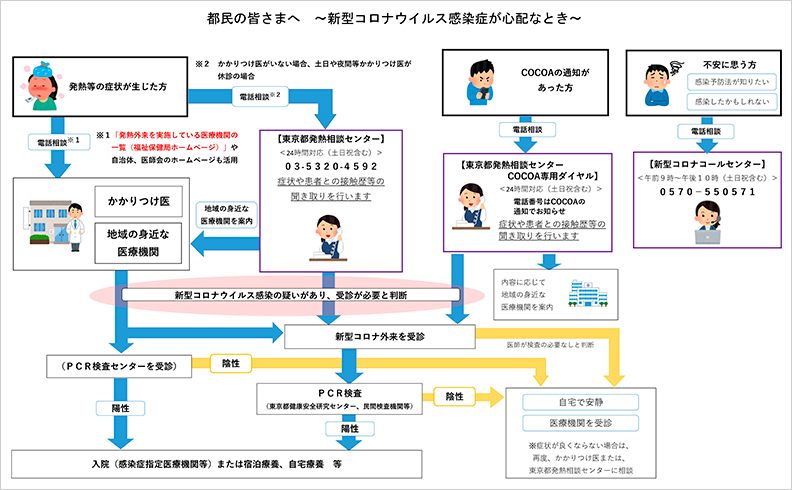 新型コロナウイルス感染症が心配なとき（東京都福祉保健局ホームページより）