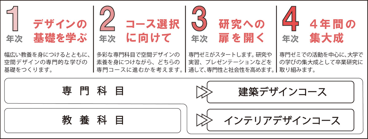 4年間の流れ