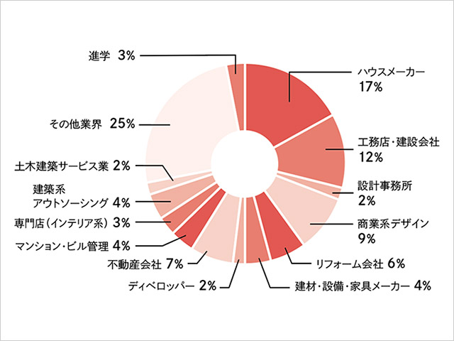 業種別就職状況　※2020〜2022年度卒業生実績（2023年4月時点）